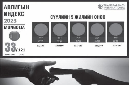 Монгол Улс авлигын төсөөллийн индексээр таван байр ухарчээ